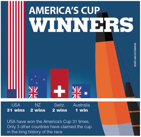 america cup winners list.